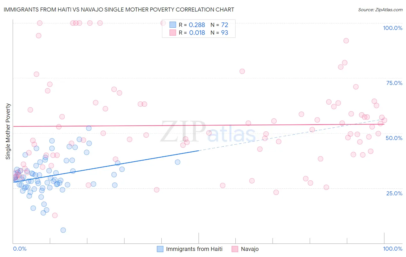 Immigrants from Haiti vs Navajo Single Mother Poverty