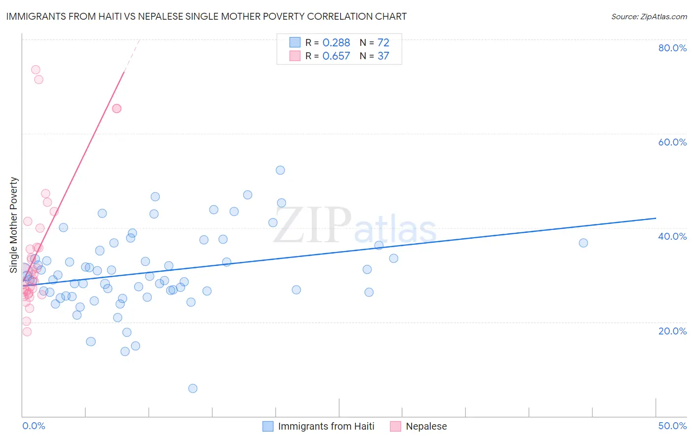 Immigrants from Haiti vs Nepalese Single Mother Poverty
