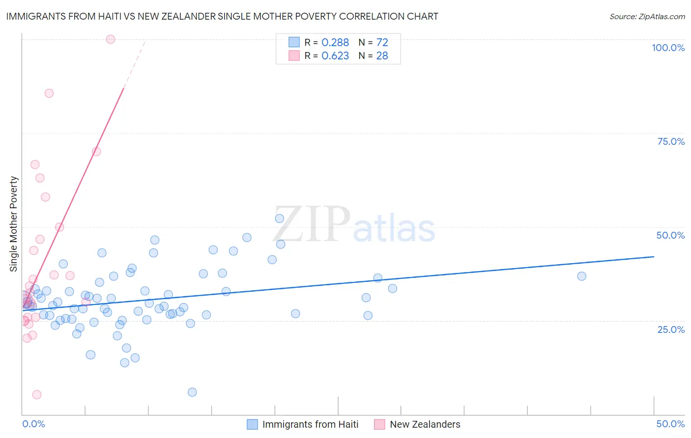 Immigrants from Haiti vs New Zealander Single Mother Poverty