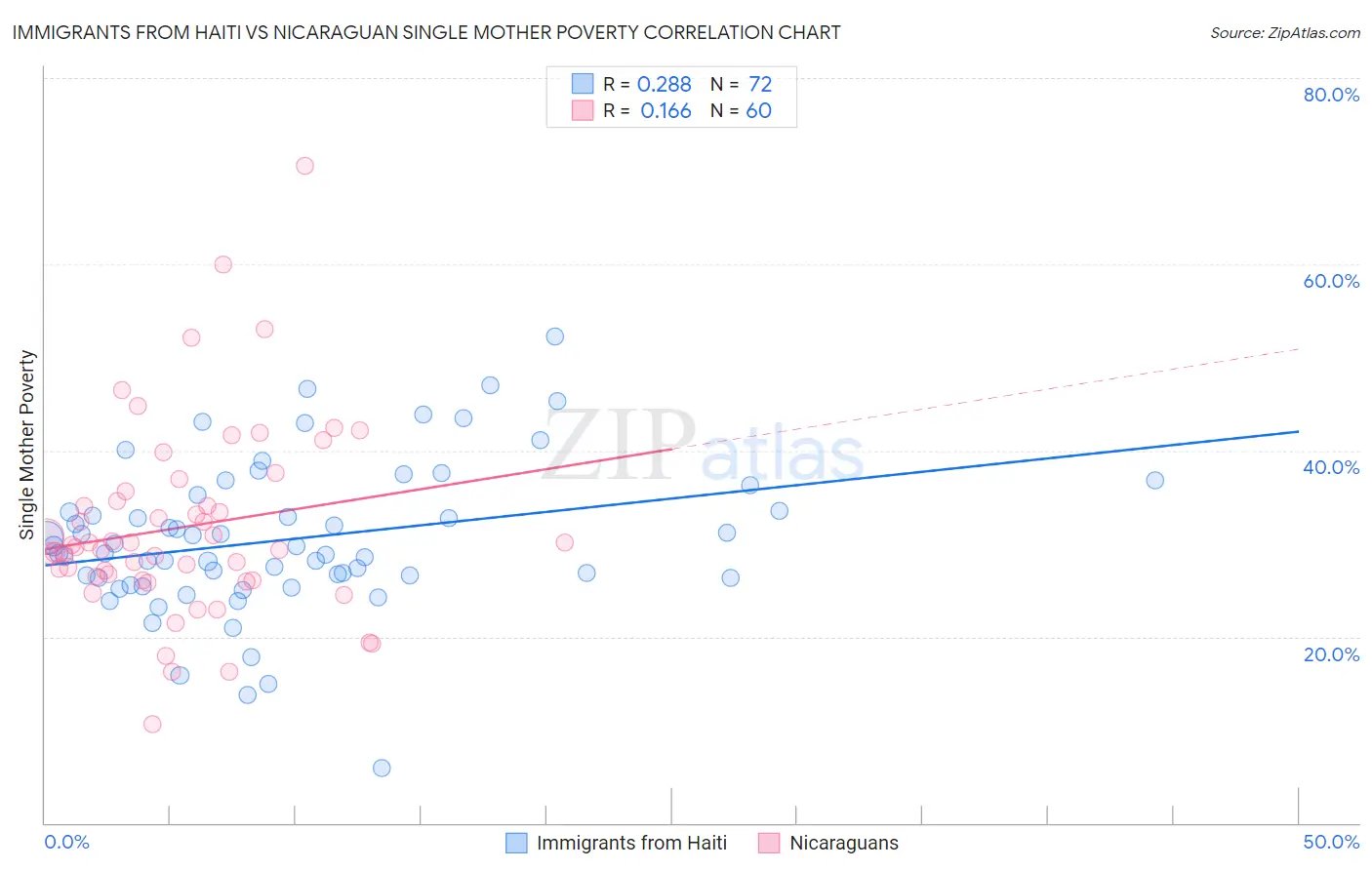 Immigrants from Haiti vs Nicaraguan Single Mother Poverty