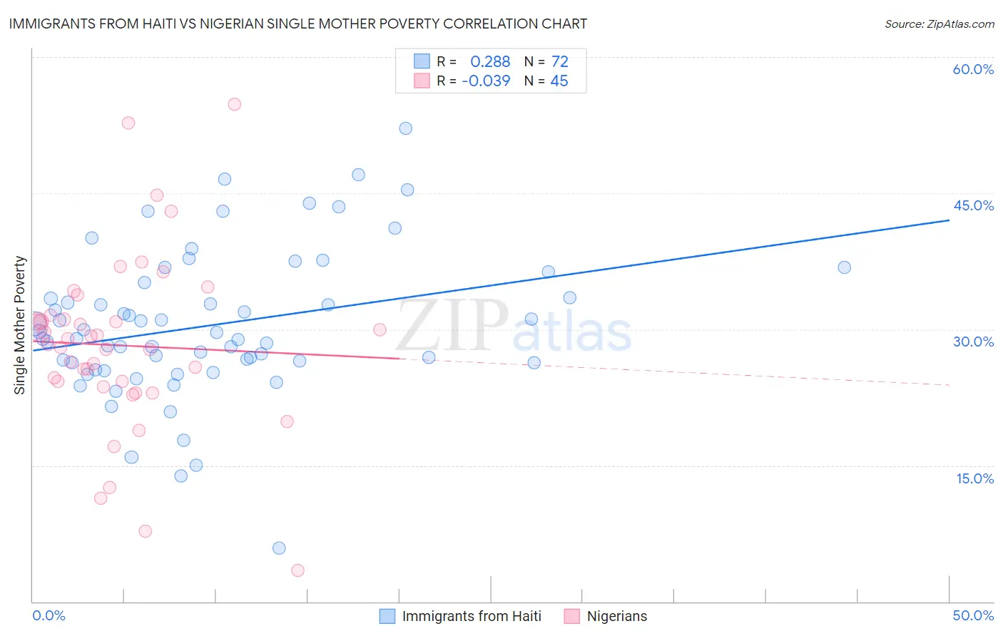 Immigrants from Haiti vs Nigerian Single Mother Poverty