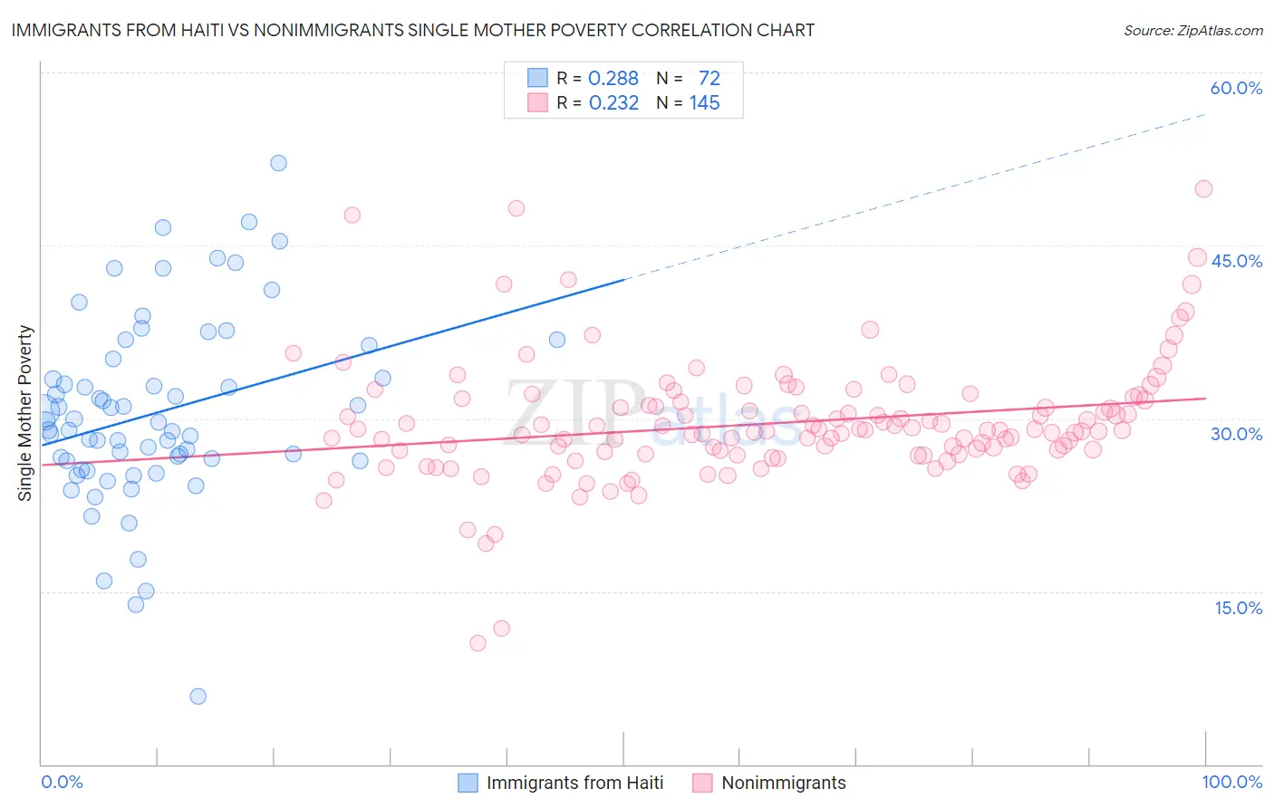 Immigrants from Haiti vs Nonimmigrants Single Mother Poverty