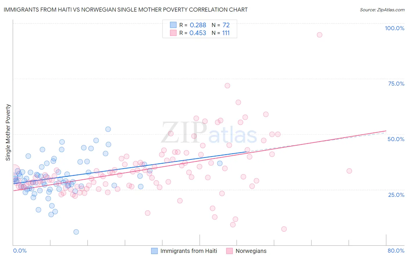 Immigrants from Haiti vs Norwegian Single Mother Poverty