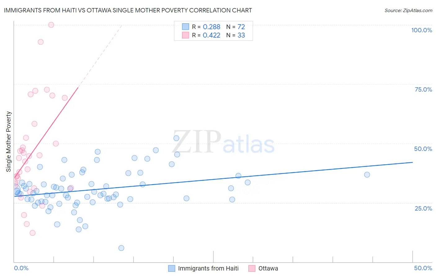Immigrants from Haiti vs Ottawa Single Mother Poverty