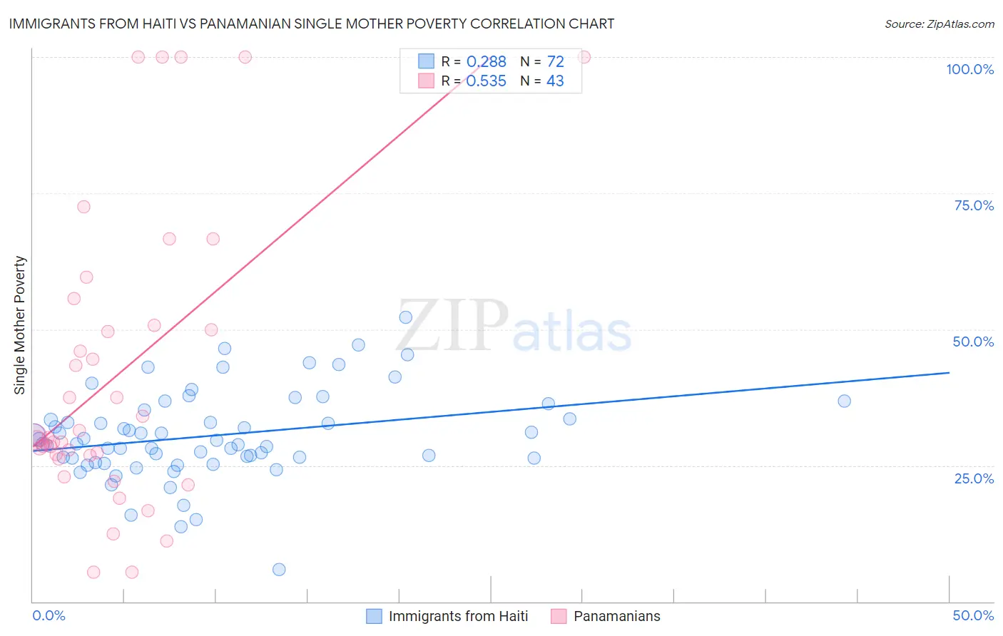 Immigrants from Haiti vs Panamanian Single Mother Poverty