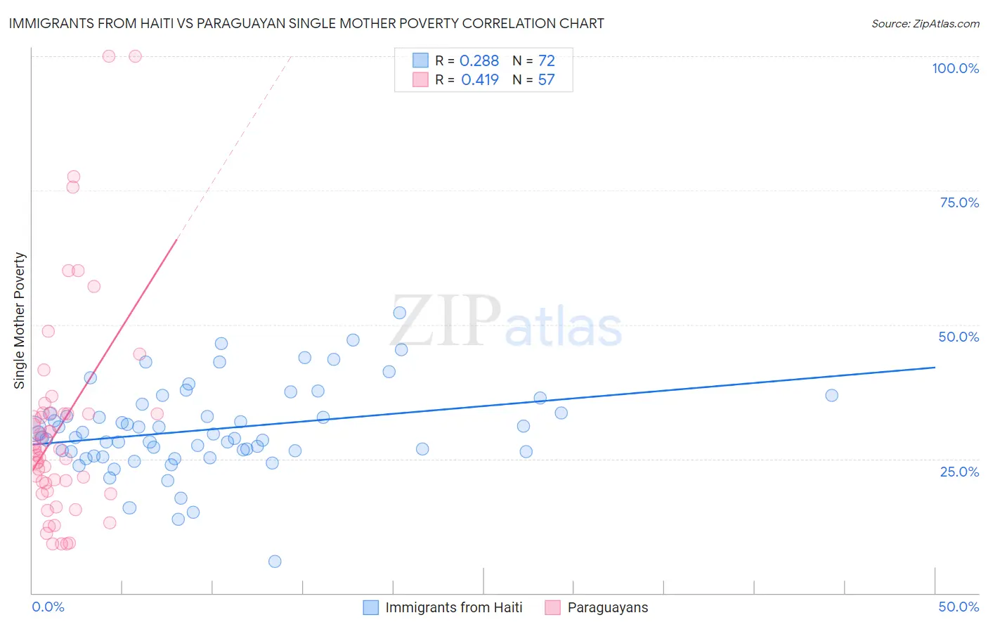 Immigrants from Haiti vs Paraguayan Single Mother Poverty