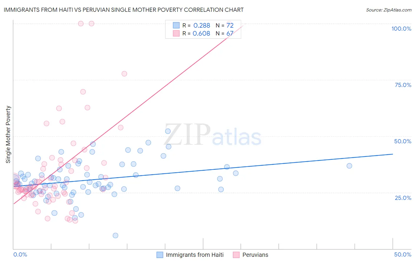 Immigrants from Haiti vs Peruvian Single Mother Poverty