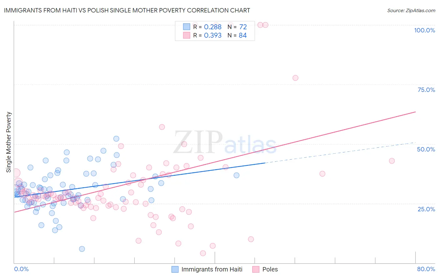 Immigrants from Haiti vs Polish Single Mother Poverty