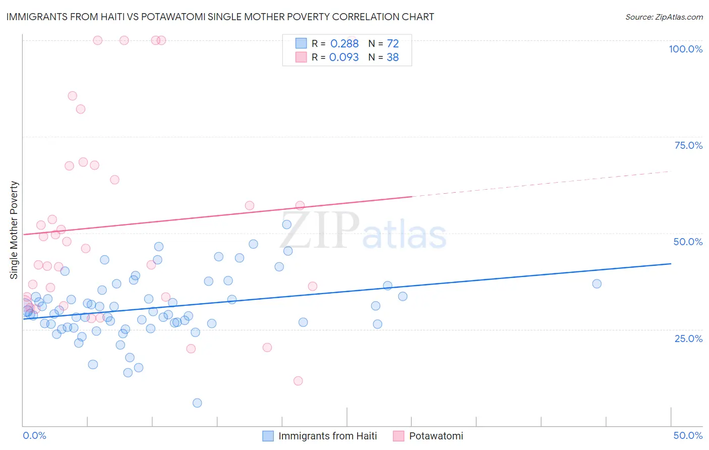 Immigrants from Haiti vs Potawatomi Single Mother Poverty
