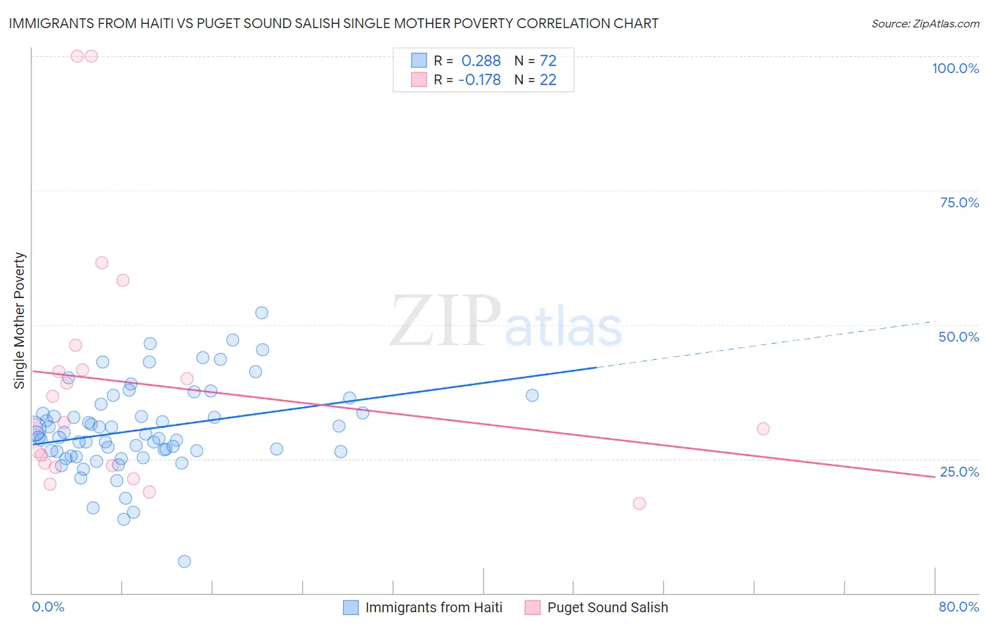 Immigrants from Haiti vs Puget Sound Salish Single Mother Poverty