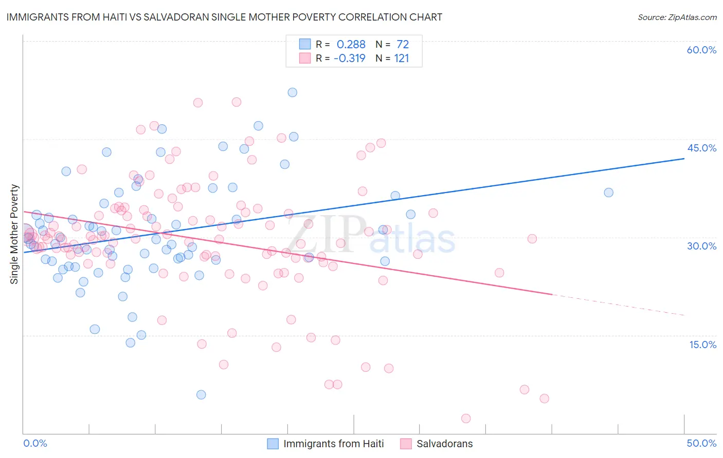 Immigrants from Haiti vs Salvadoran Single Mother Poverty