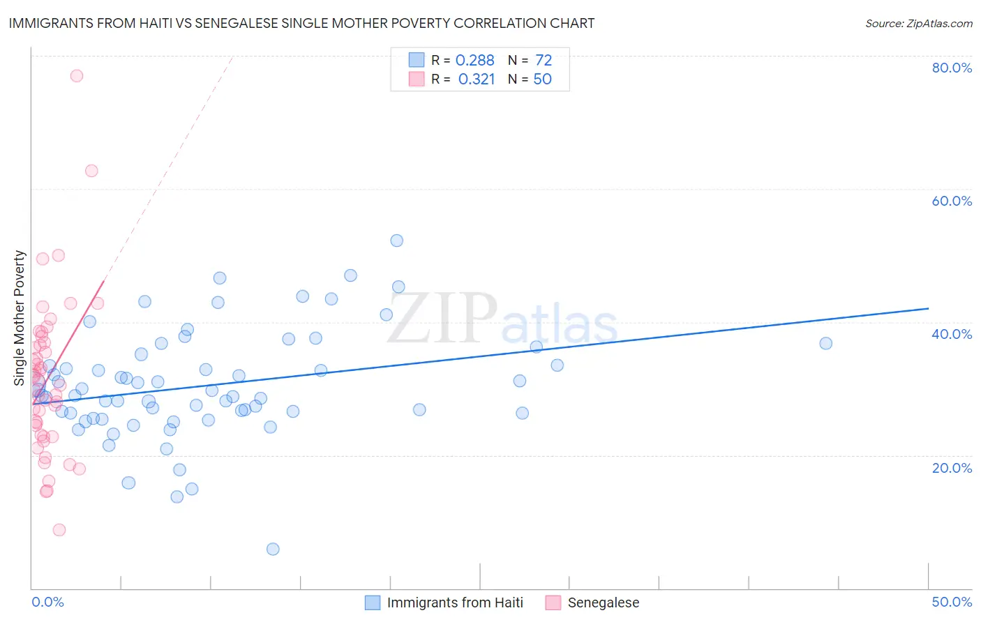 Immigrants from Haiti vs Senegalese Single Mother Poverty