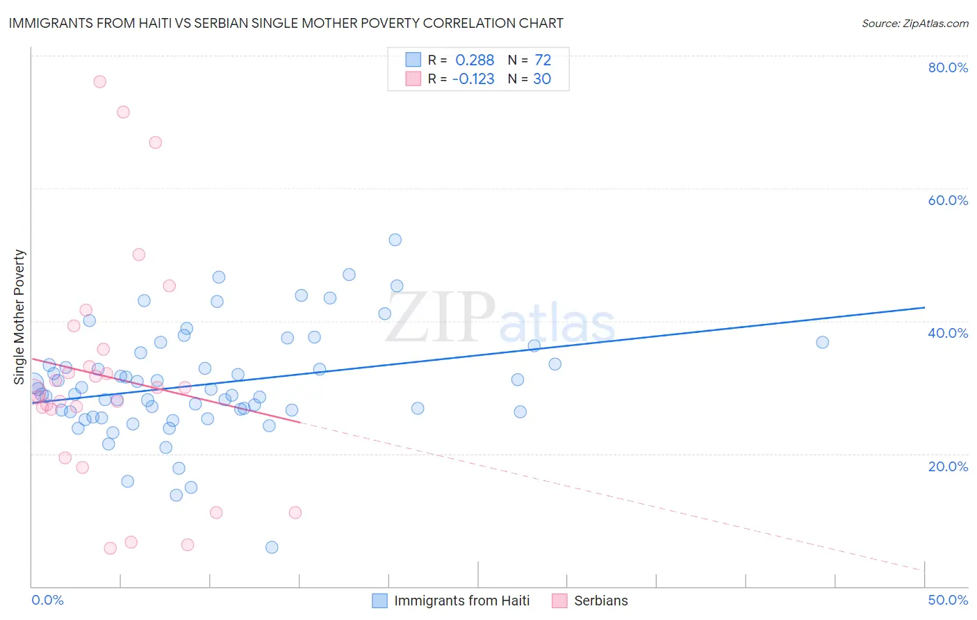 Immigrants from Haiti vs Serbian Single Mother Poverty