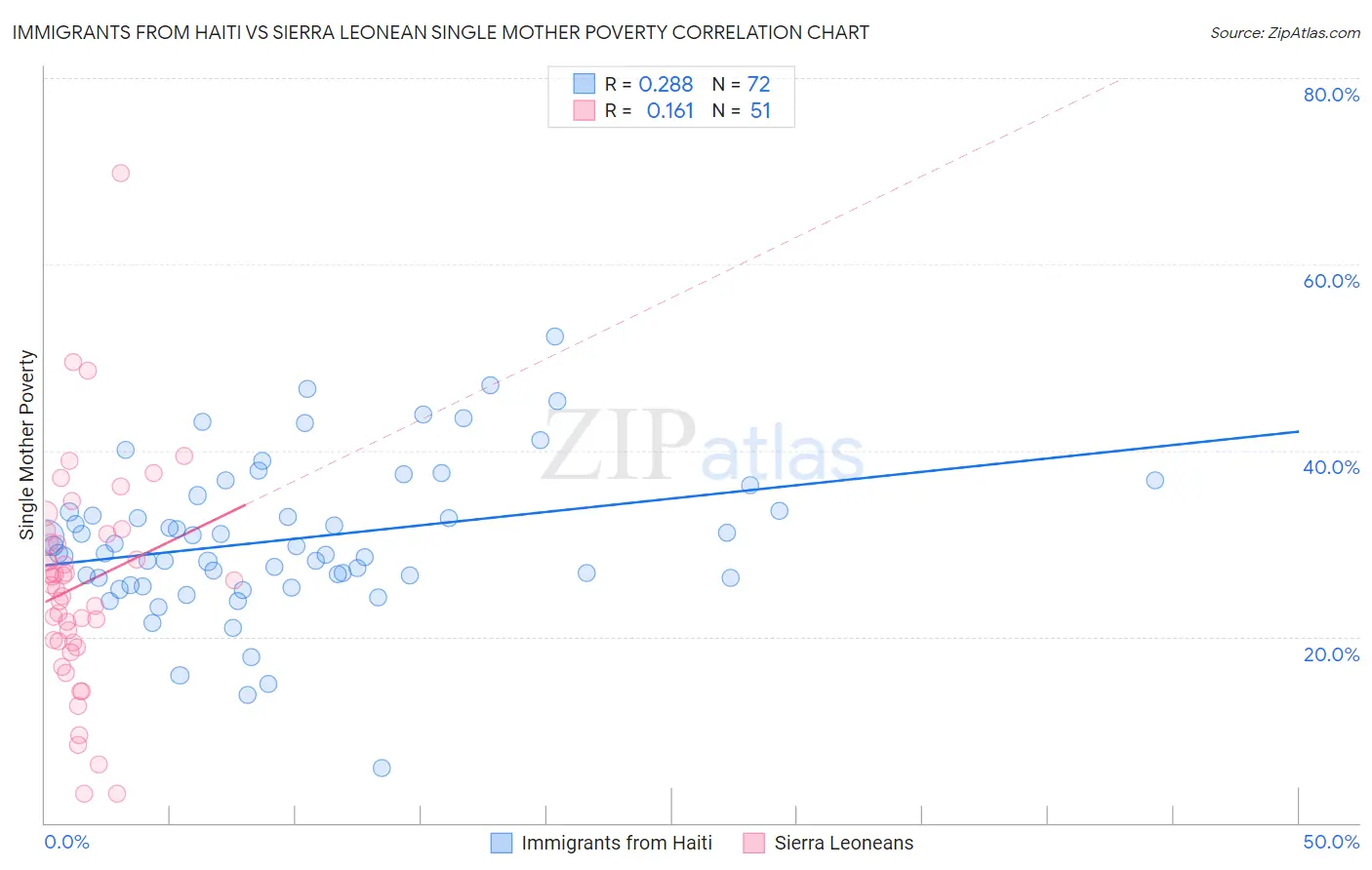 Immigrants from Haiti vs Sierra Leonean Single Mother Poverty