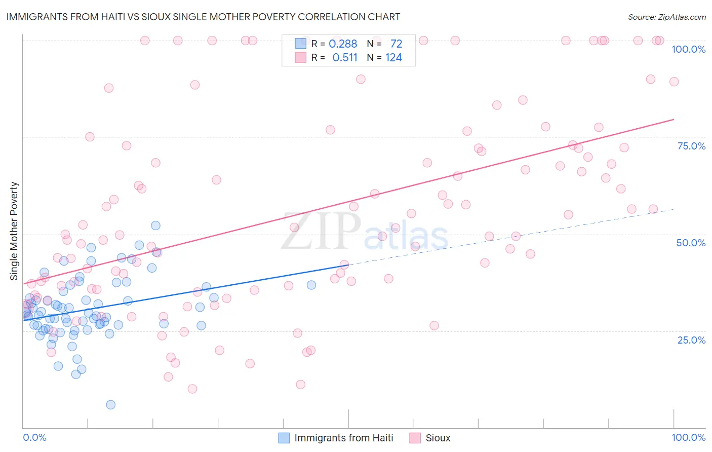 Immigrants from Haiti vs Sioux Single Mother Poverty