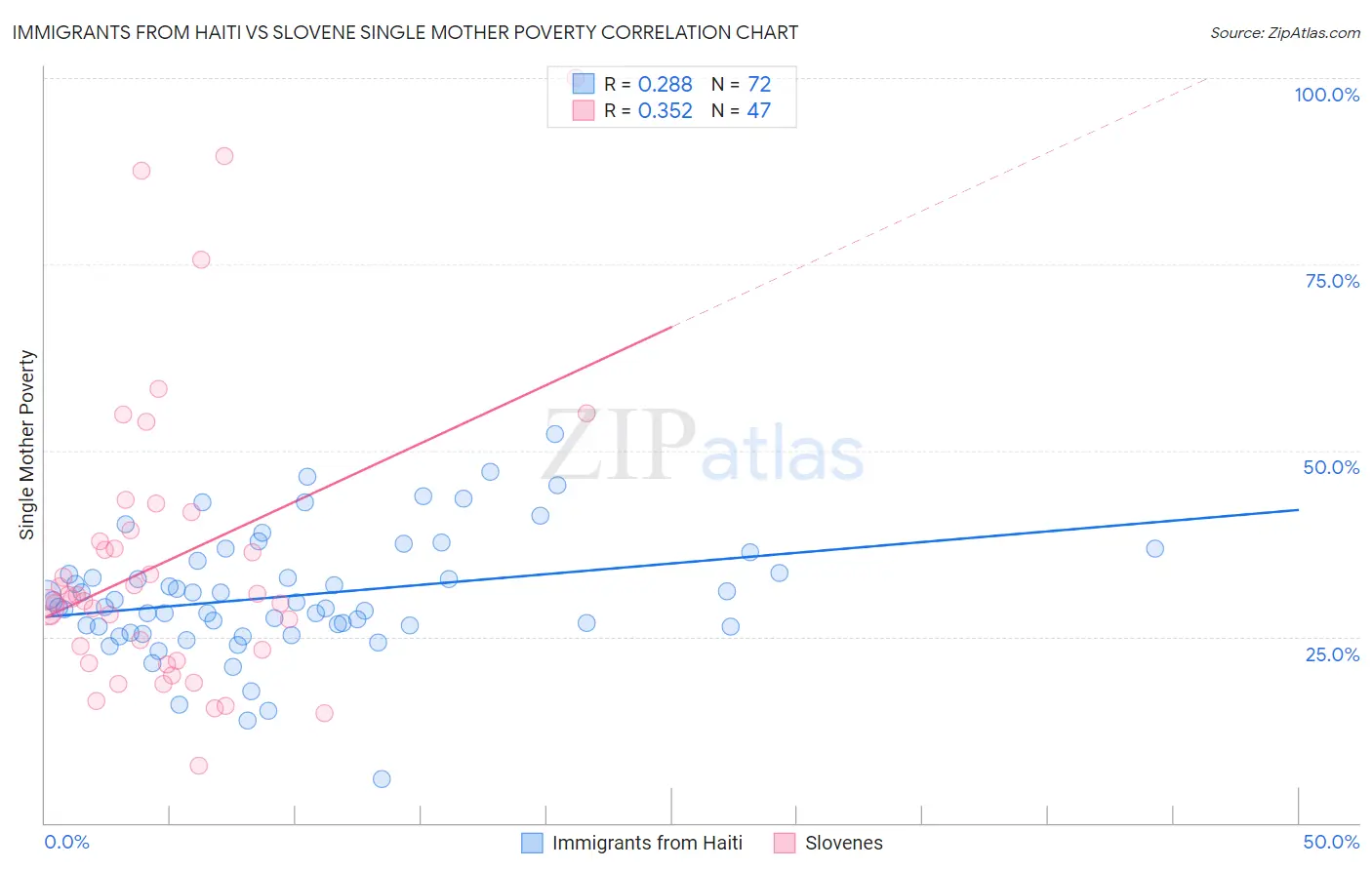 Immigrants from Haiti vs Slovene Single Mother Poverty