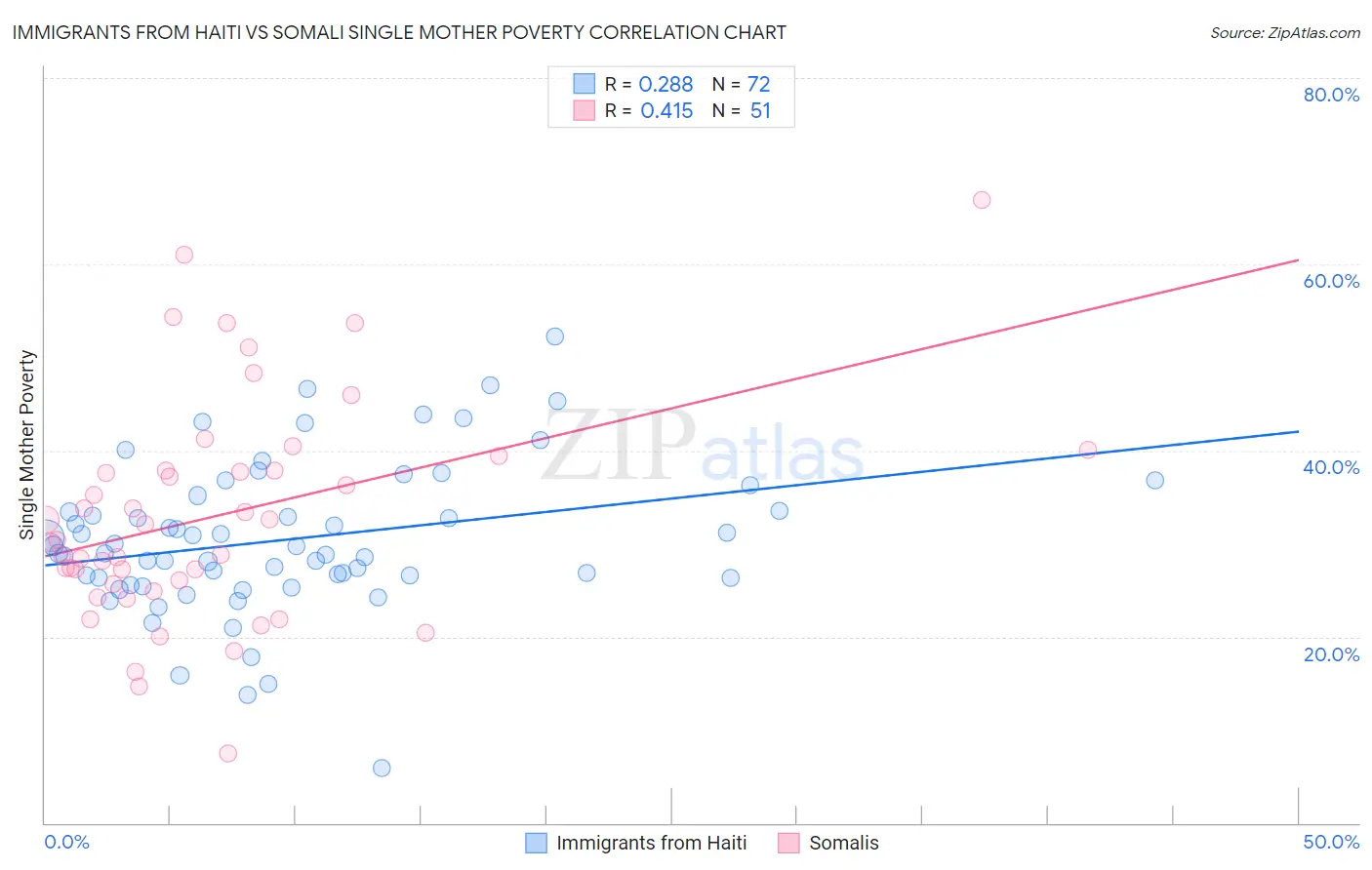 Immigrants from Haiti vs Somali Single Mother Poverty