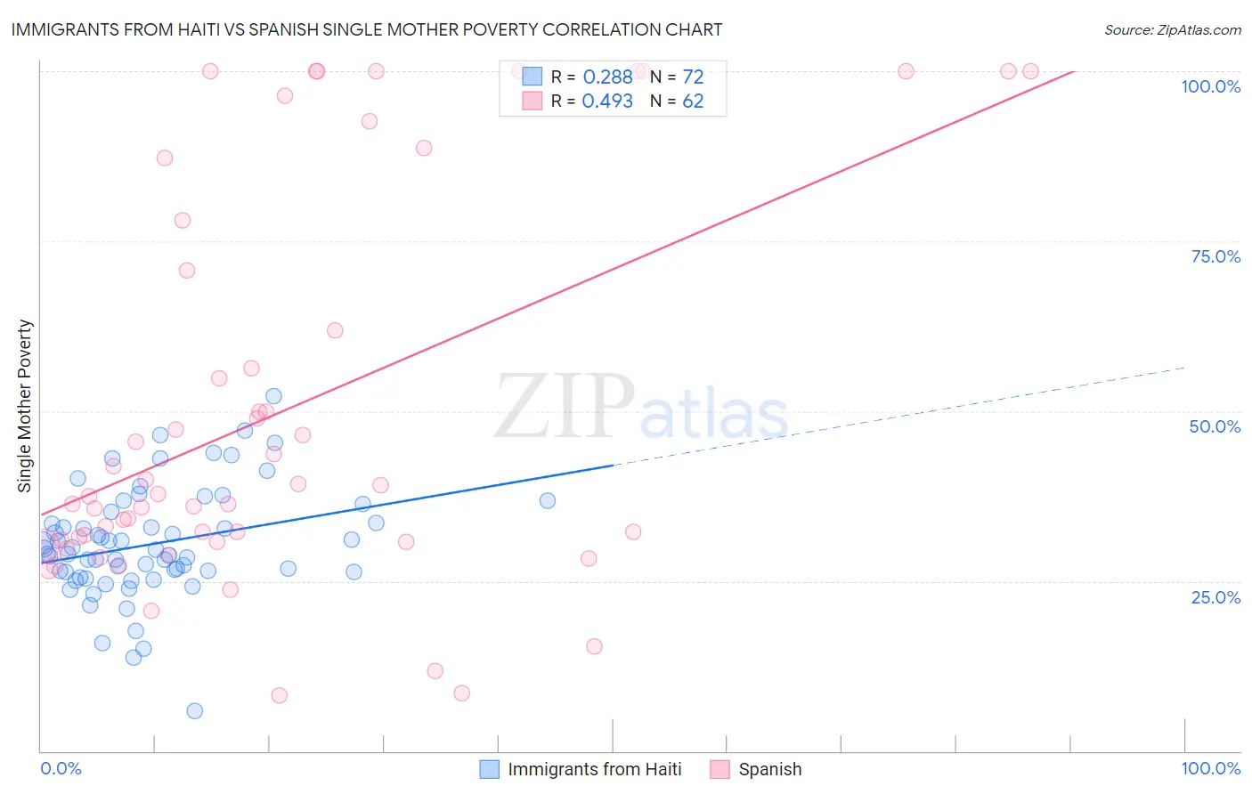 Immigrants from Haiti vs Spanish Single Mother Poverty