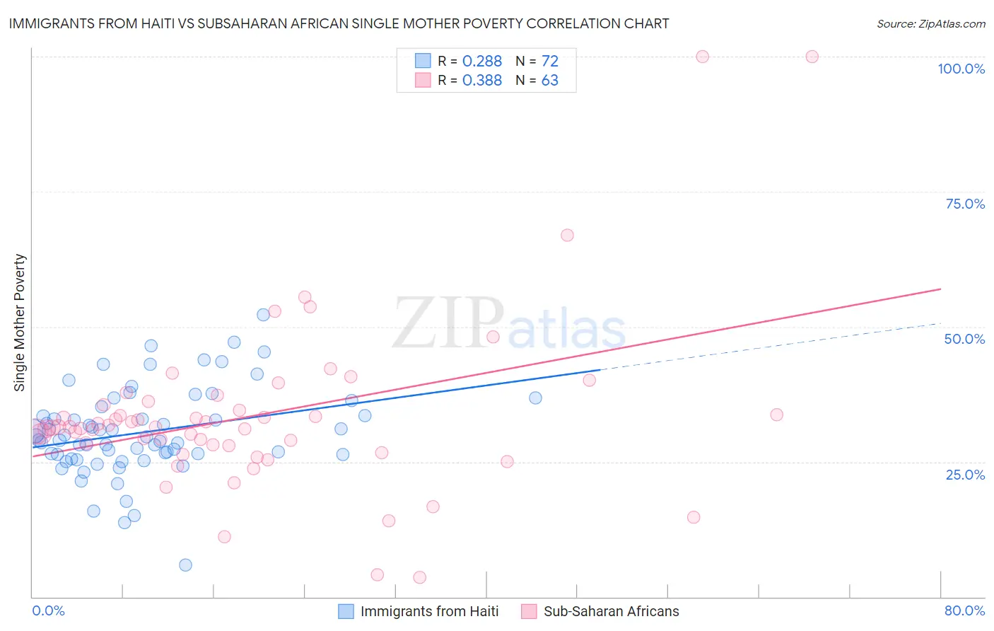 Immigrants from Haiti vs Subsaharan African Single Mother Poverty