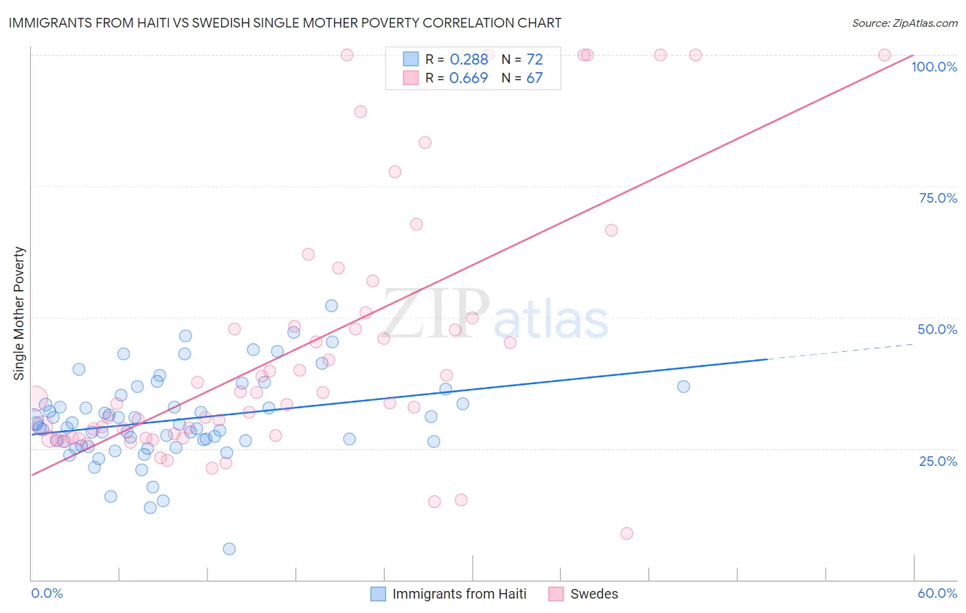 Immigrants from Haiti vs Swedish Single Mother Poverty