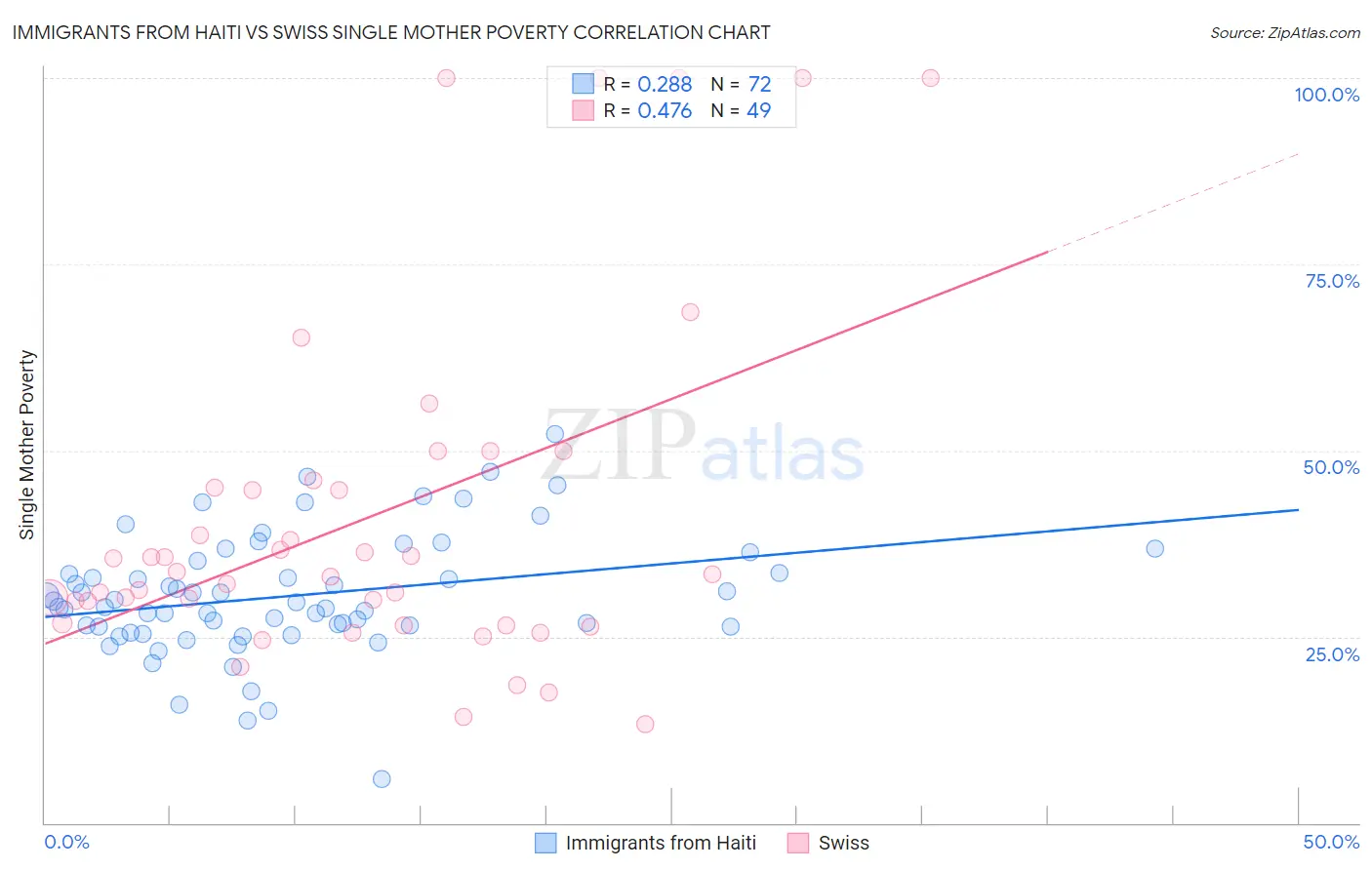 Immigrants from Haiti vs Swiss Single Mother Poverty