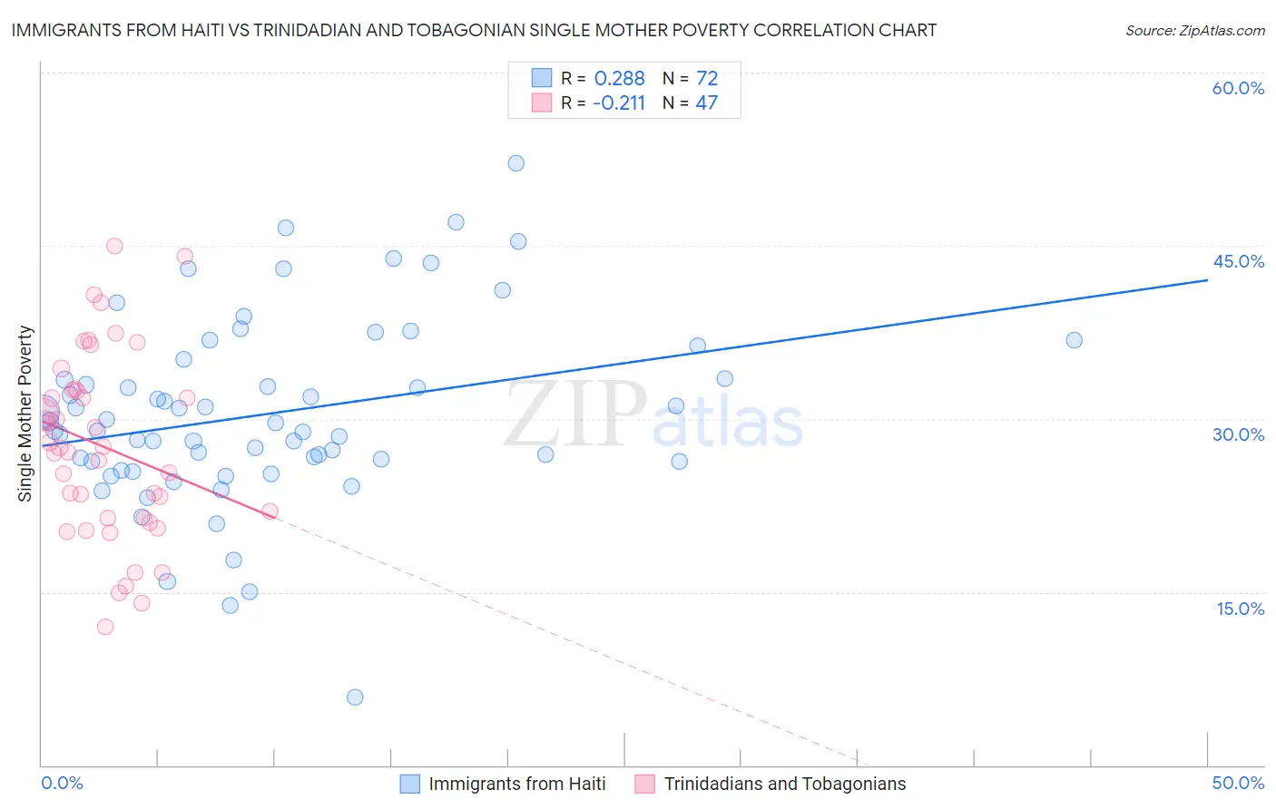 Immigrants from Haiti vs Trinidadian and Tobagonian Single Mother Poverty