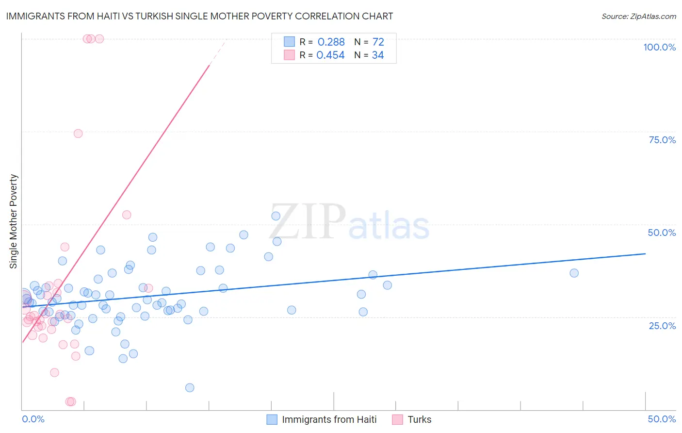 Immigrants from Haiti vs Turkish Single Mother Poverty