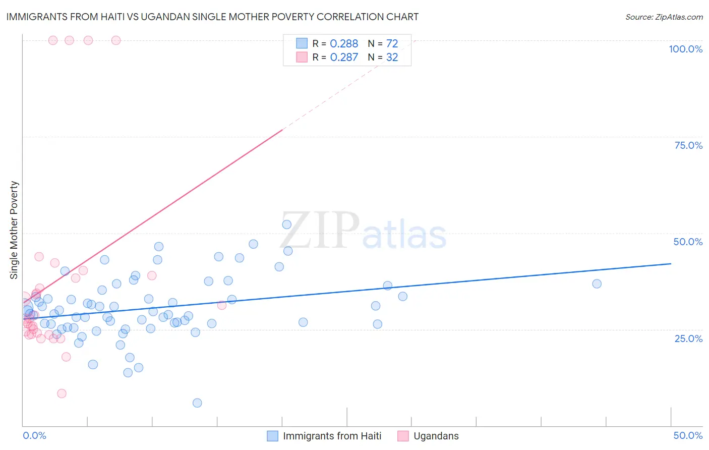 Immigrants from Haiti vs Ugandan Single Mother Poverty