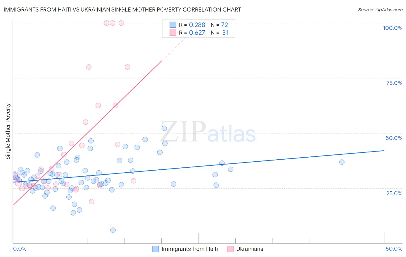 Immigrants from Haiti vs Ukrainian Single Mother Poverty