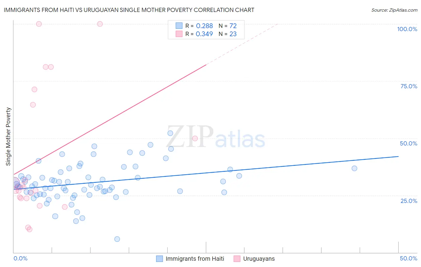 Immigrants from Haiti vs Uruguayan Single Mother Poverty