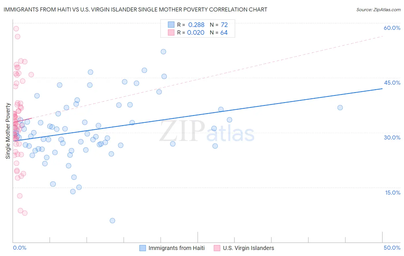 Immigrants from Haiti vs U.S. Virgin Islander Single Mother Poverty