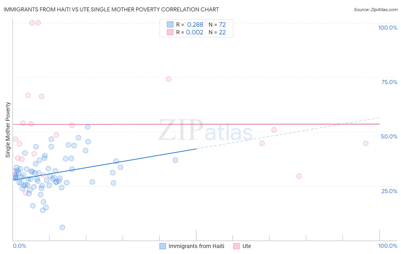 Immigrants from Haiti vs Ute Single Mother Poverty