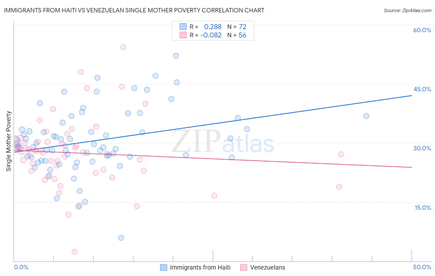 Immigrants from Haiti vs Venezuelan Single Mother Poverty