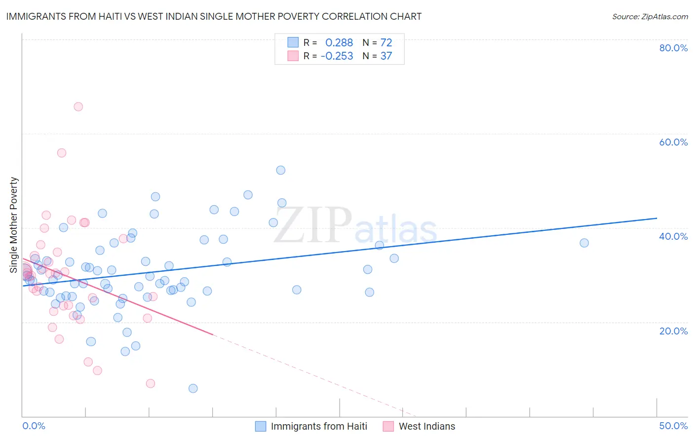 Immigrants from Haiti vs West Indian Single Mother Poverty