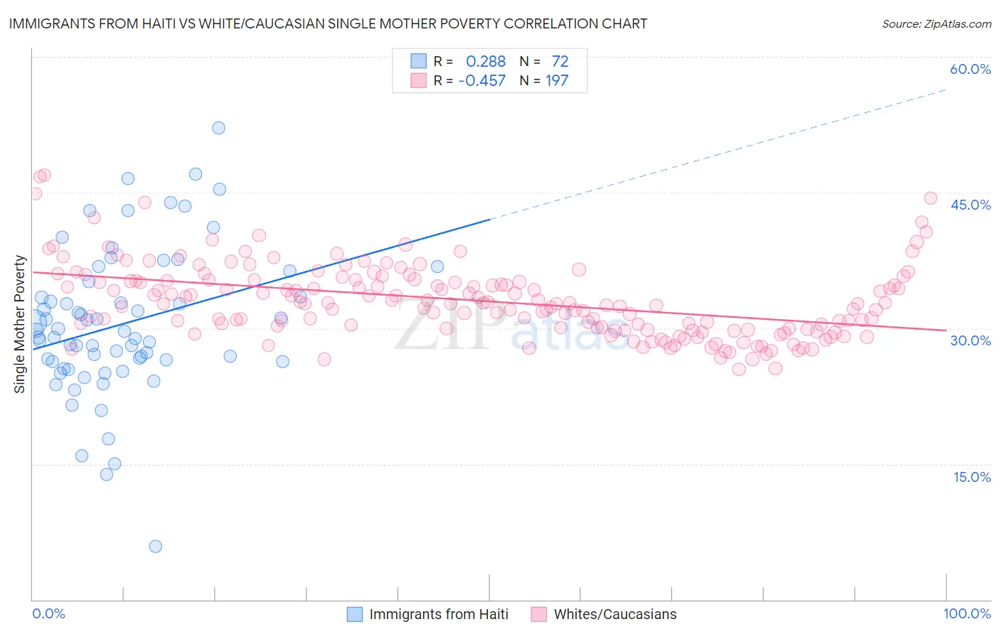 Immigrants from Haiti vs White/Caucasian Single Mother Poverty