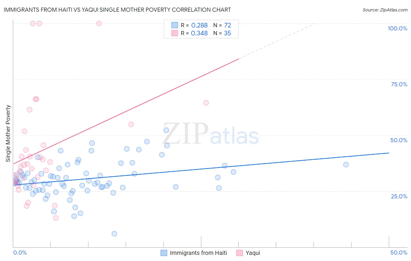 Immigrants from Haiti vs Yaqui Single Mother Poverty