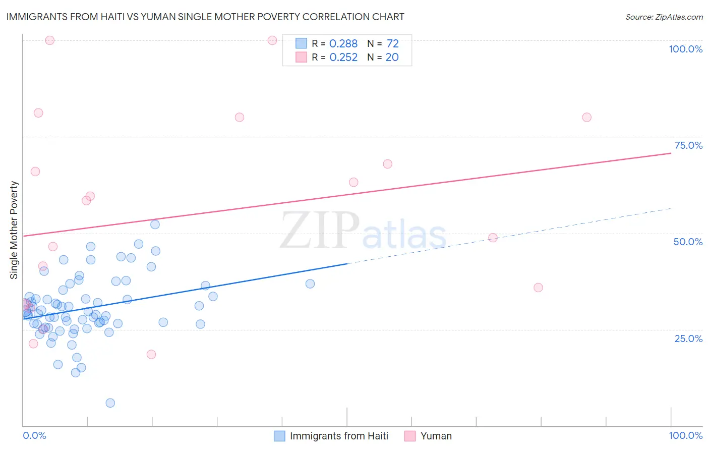Immigrants from Haiti vs Yuman Single Mother Poverty