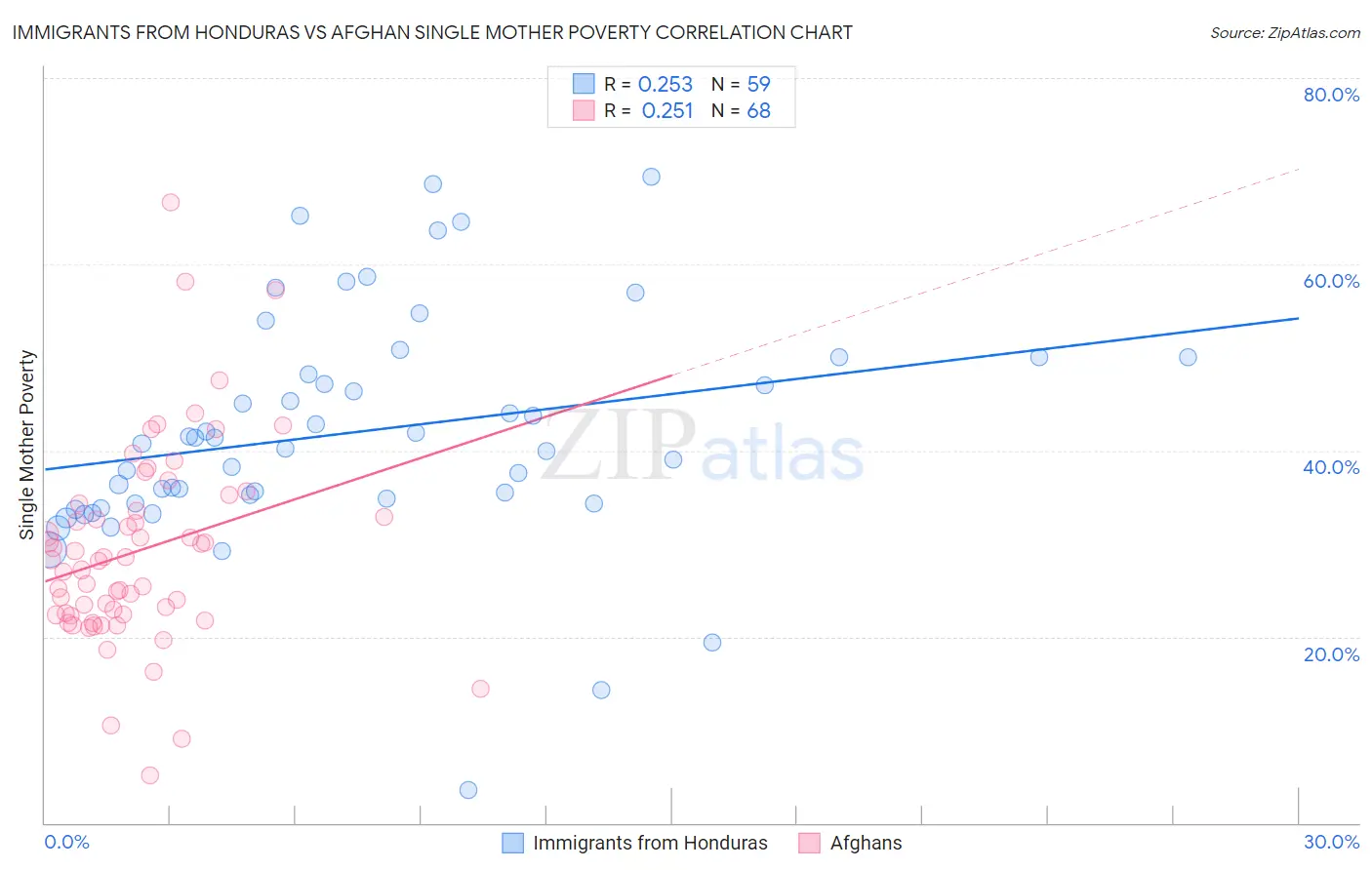 Immigrants from Honduras vs Afghan Single Mother Poverty