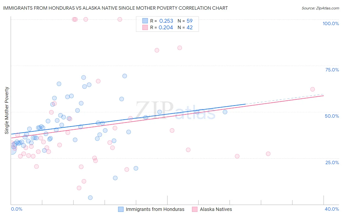 Immigrants from Honduras vs Alaska Native Single Mother Poverty