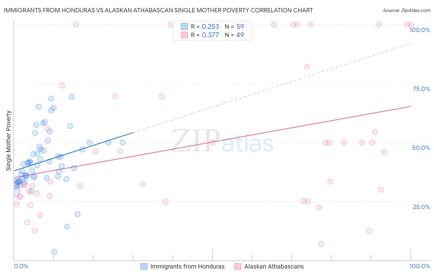Immigrants from Honduras vs Alaskan Athabascan Single Mother Poverty