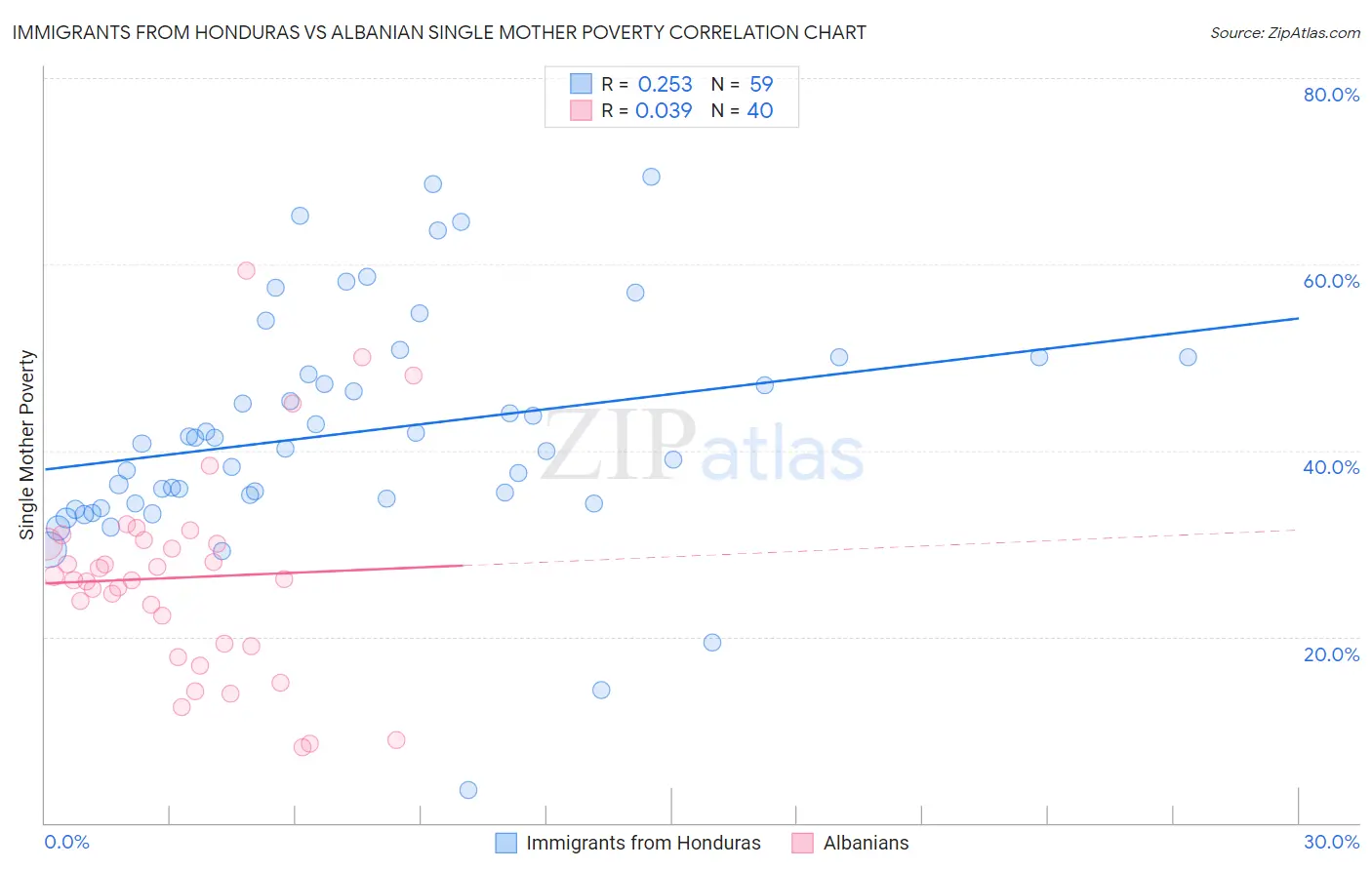 Immigrants from Honduras vs Albanian Single Mother Poverty