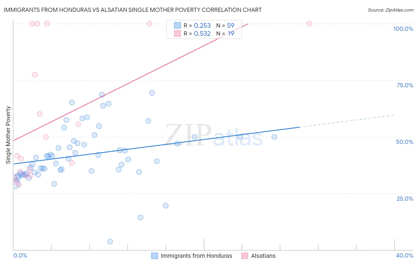 Immigrants from Honduras vs Alsatian Single Mother Poverty