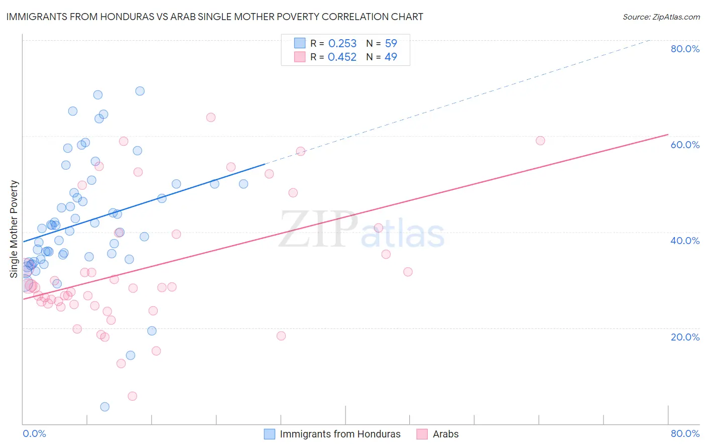 Immigrants from Honduras vs Arab Single Mother Poverty