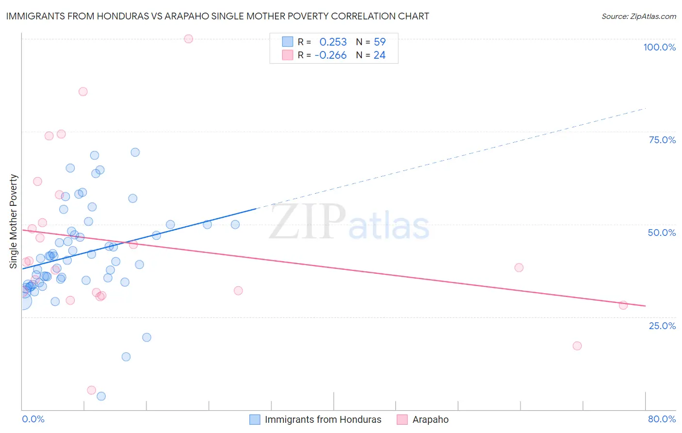 Immigrants from Honduras vs Arapaho Single Mother Poverty