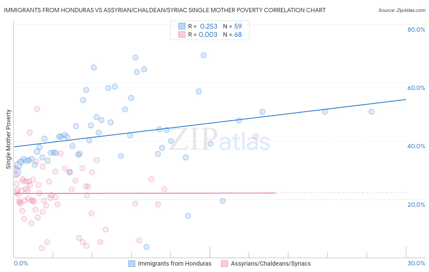 Immigrants from Honduras vs Assyrian/Chaldean/Syriac Single Mother Poverty