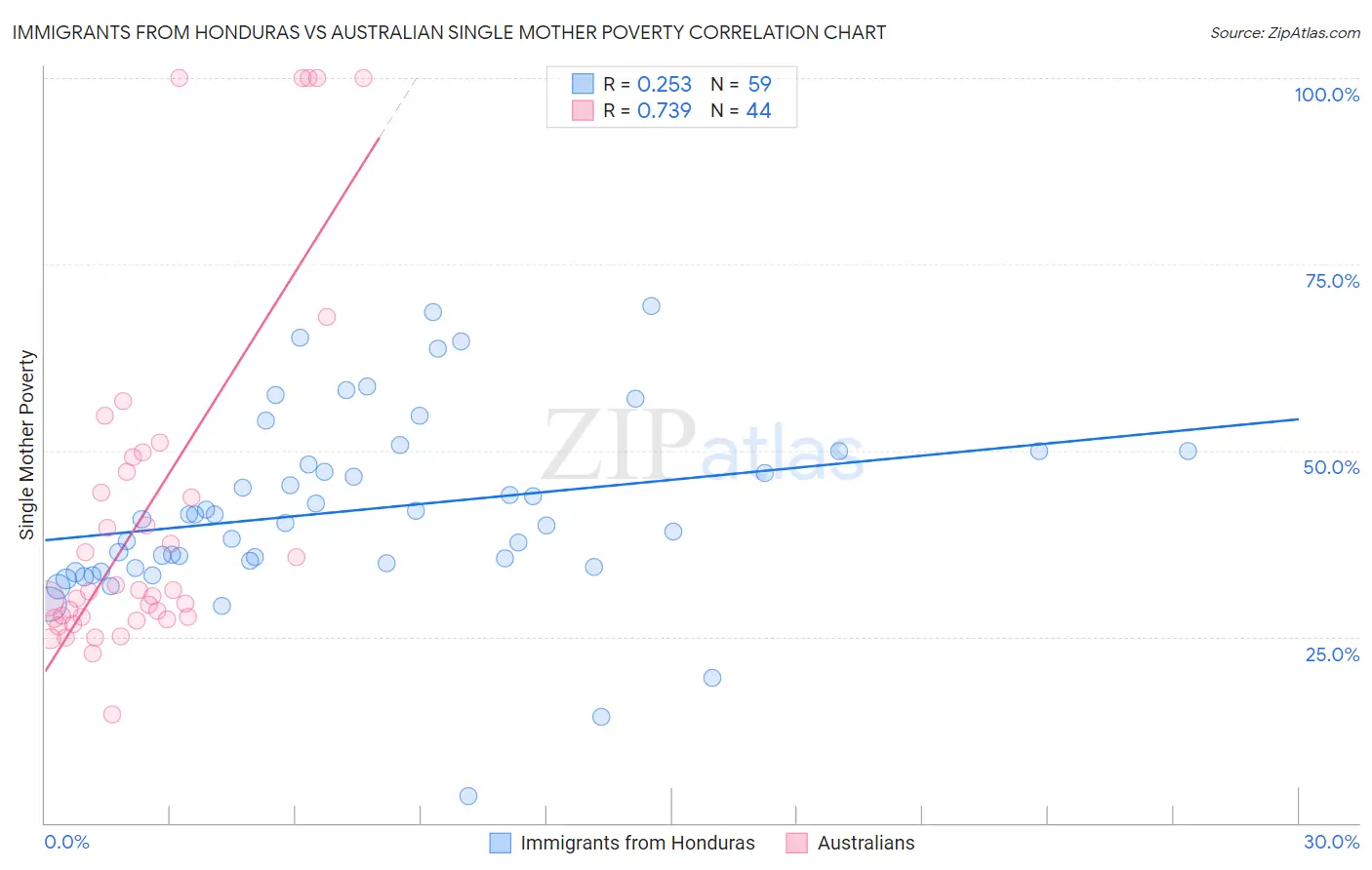 Immigrants from Honduras vs Australian Single Mother Poverty