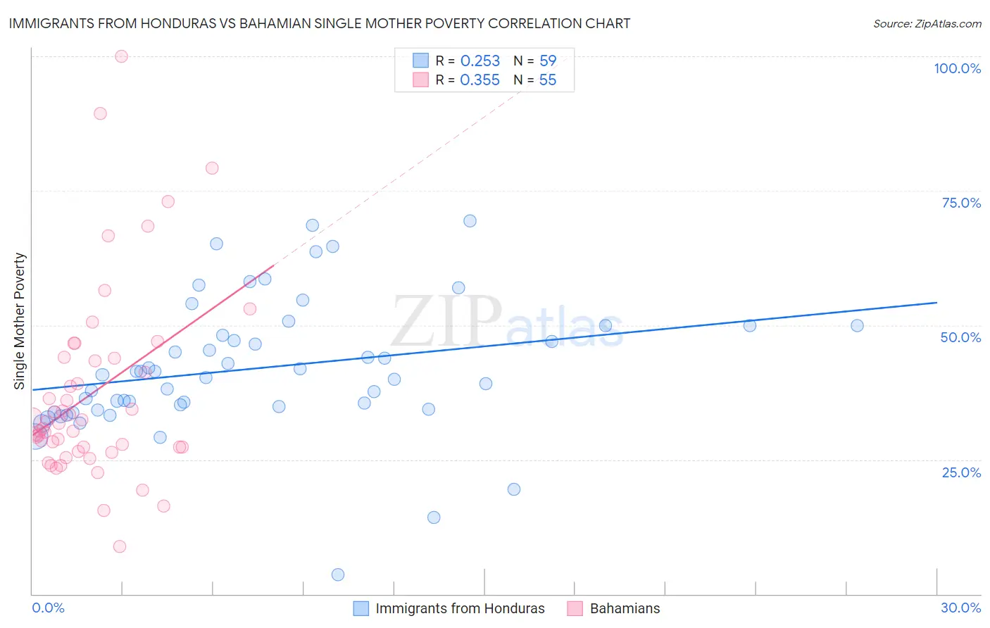 Immigrants from Honduras vs Bahamian Single Mother Poverty