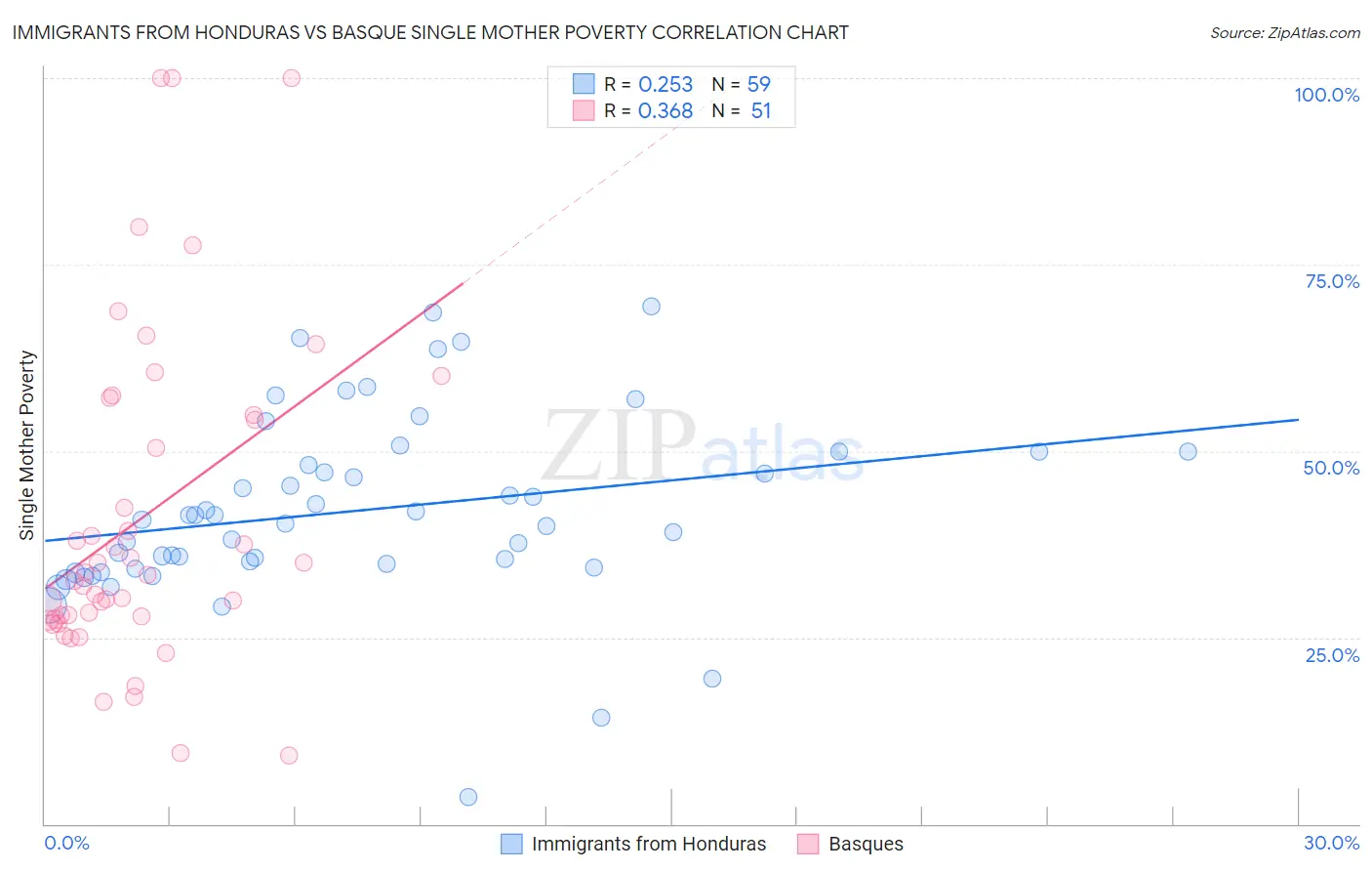 Immigrants from Honduras vs Basque Single Mother Poverty