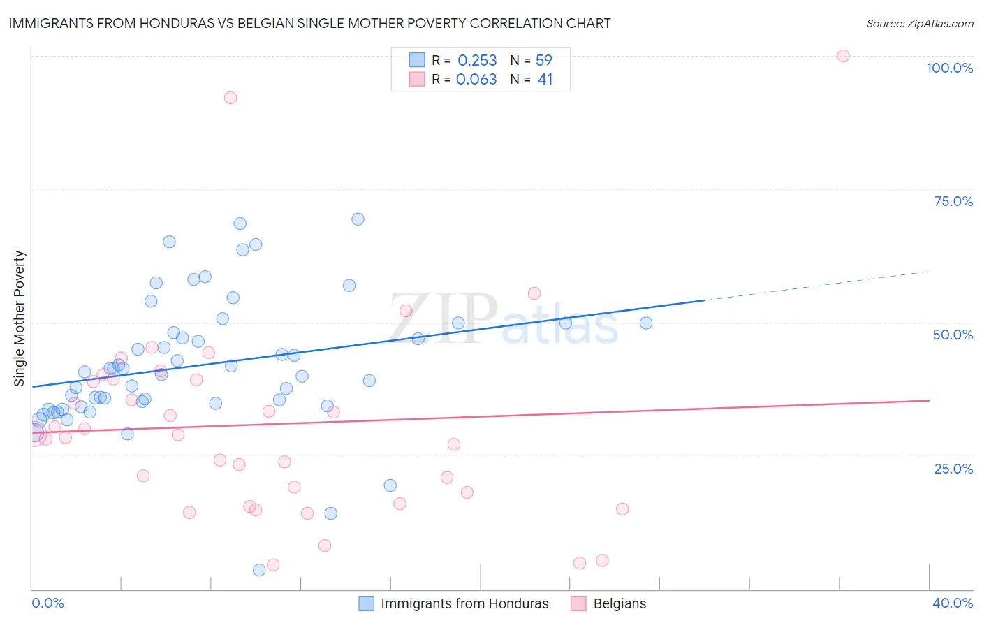 Immigrants from Honduras vs Belgian Single Mother Poverty