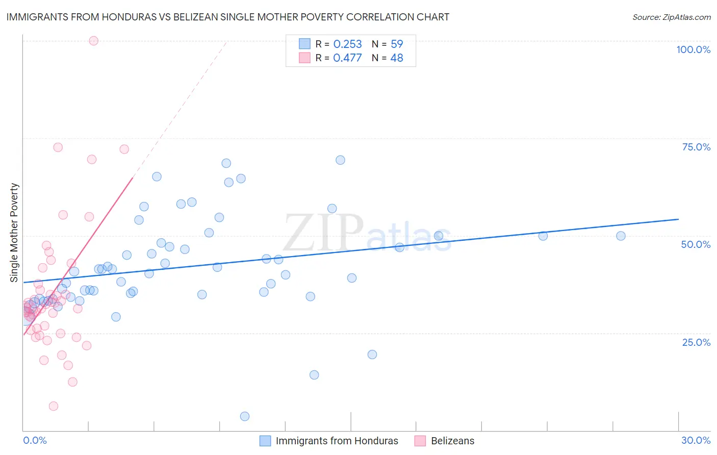 Immigrants from Honduras vs Belizean Single Mother Poverty
